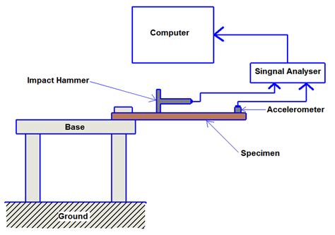 Modal analysis (impact hammer test) ABAQUS simulation